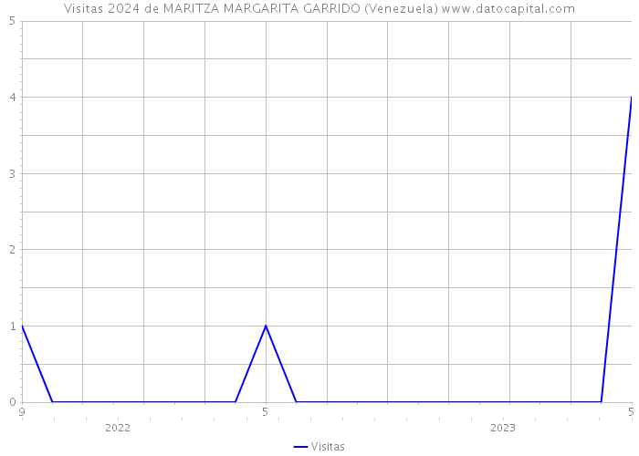 Visitas 2024 de MARITZA MARGARITA GARRIDO (Venezuela) 