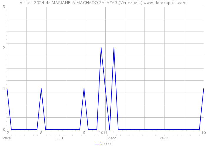 Visitas 2024 de MARIANELA MACHADO SALAZAR (Venezuela) 