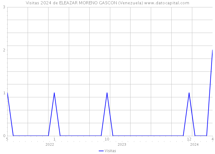 Visitas 2024 de ELEAZAR MORENO GASCON (Venezuela) 
