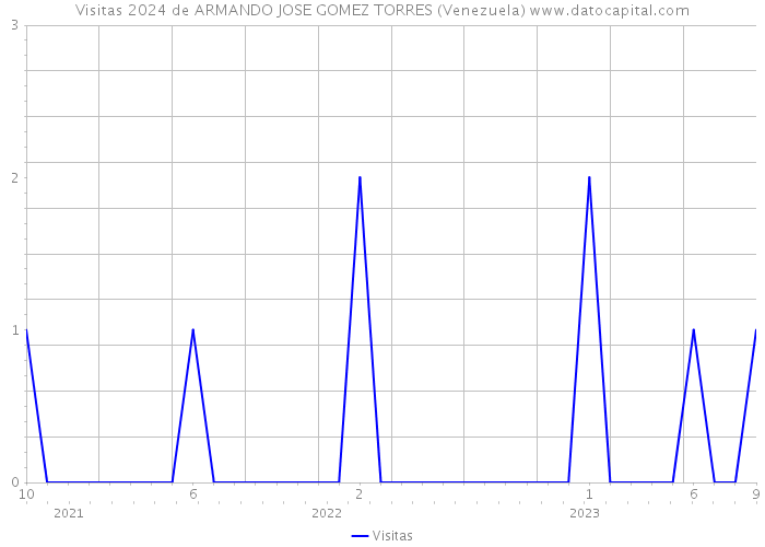 Visitas 2024 de ARMANDO JOSE GOMEZ TORRES (Venezuela) 