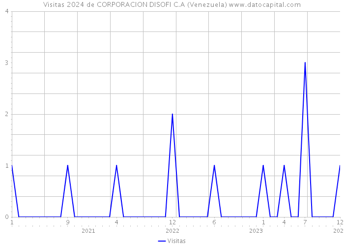 Visitas 2024 de CORPORACION DISOFI C.A (Venezuela) 