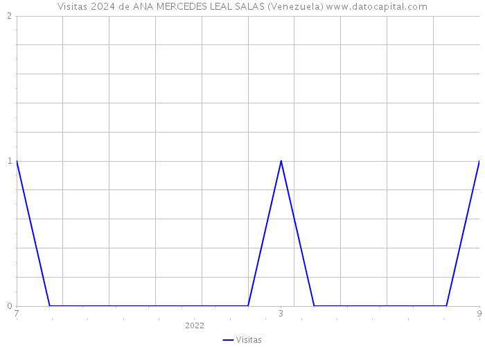 Visitas 2024 de ANA MERCEDES LEAL SALAS (Venezuela) 
