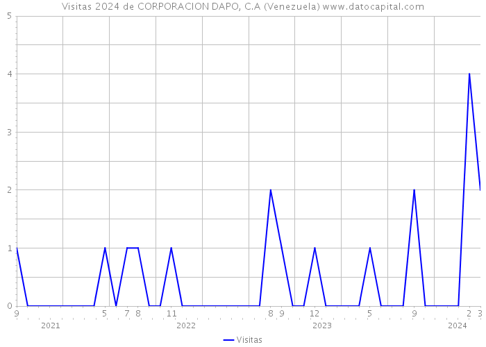 Visitas 2024 de CORPORACION DAPO, C.A (Venezuela) 