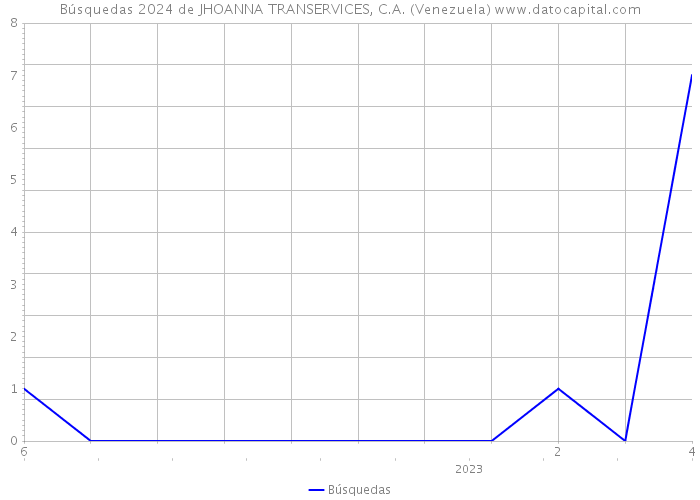 Búsquedas 2024 de JHOANNA TRANSERVICES, C.A. (Venezuela) 