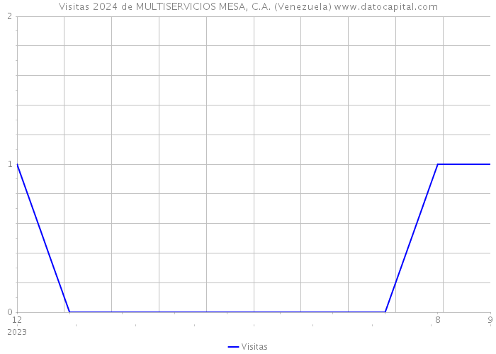Visitas 2024 de MULTISERVICIOS MESA, C.A. (Venezuela) 