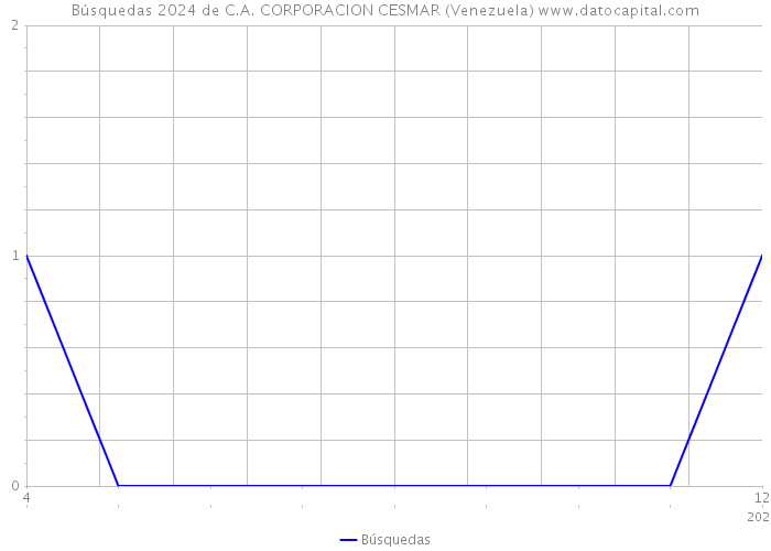Búsquedas 2024 de C.A. CORPORACION CESMAR (Venezuela) 