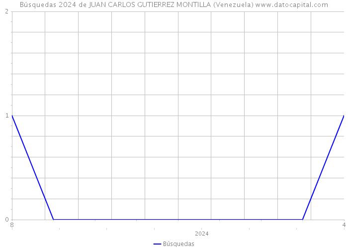 Búsquedas 2024 de JUAN CARLOS GUTIERREZ MONTILLA (Venezuela) 