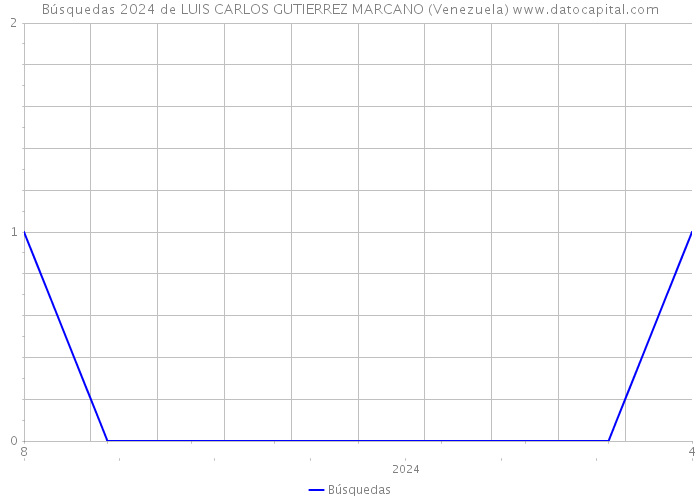 Búsquedas 2024 de LUIS CARLOS GUTIERREZ MARCANO (Venezuela) 