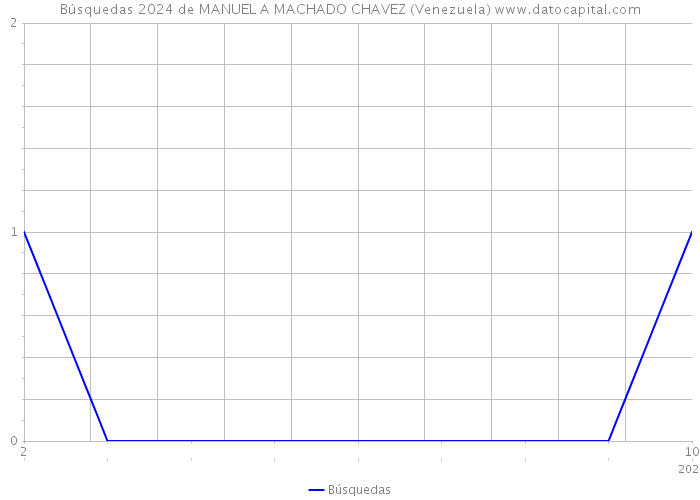Búsquedas 2024 de MANUEL A MACHADO CHAVEZ (Venezuela) 
