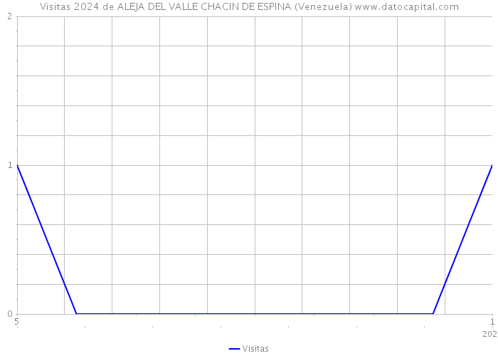 Visitas 2024 de ALEJA DEL VALLE CHACIN DE ESPINA (Venezuela) 