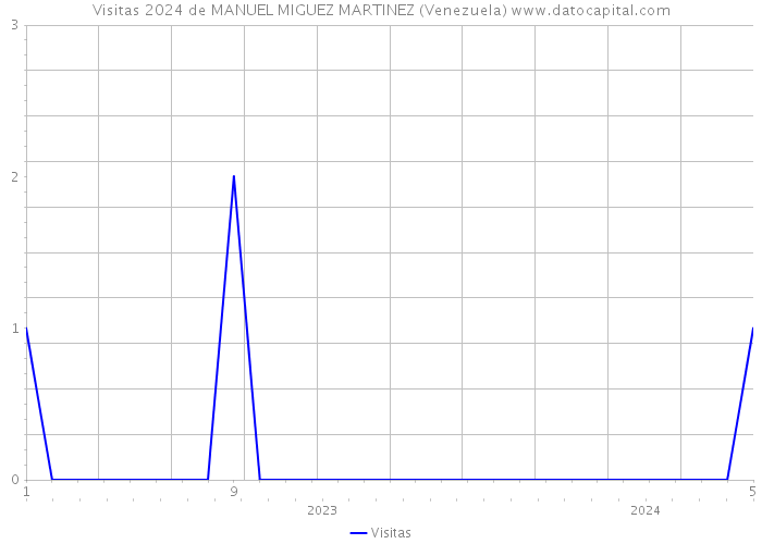 Visitas 2024 de MANUEL MIGUEZ MARTINEZ (Venezuela) 