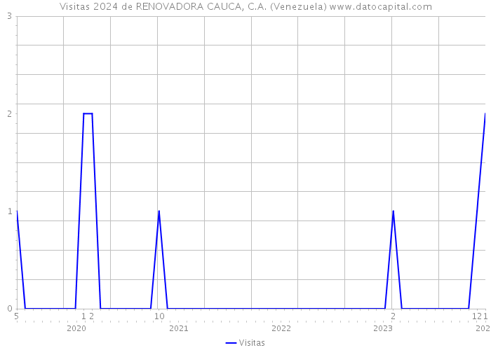 Visitas 2024 de RENOVADORA CAUCA, C.A. (Venezuela) 
