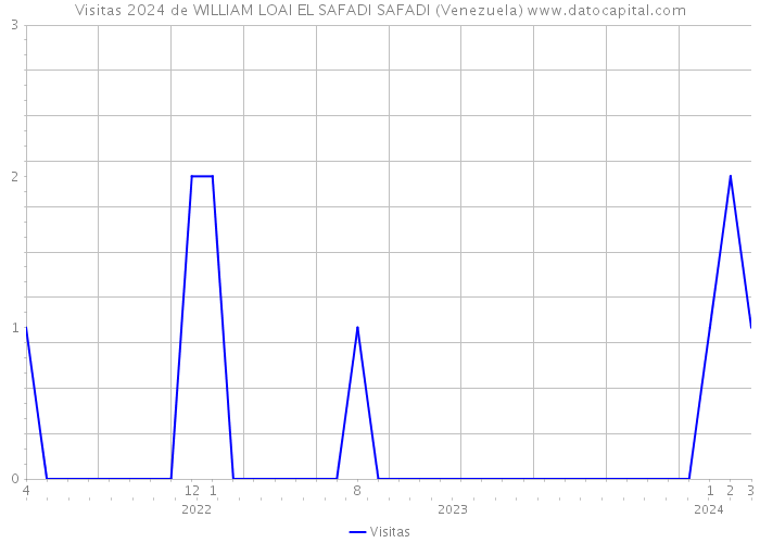 Visitas 2024 de WILLIAM LOAI EL SAFADI SAFADI (Venezuela) 