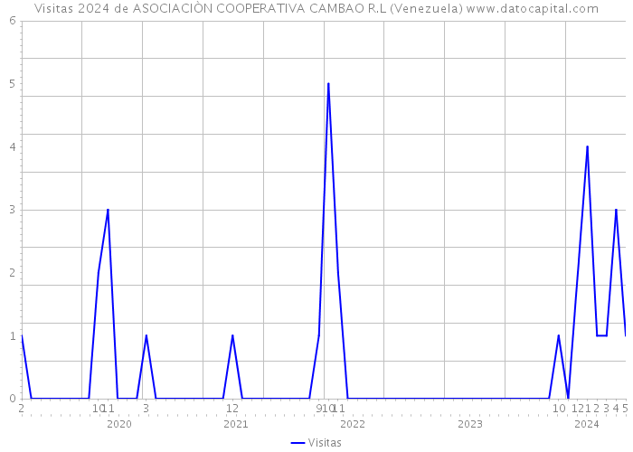 Visitas 2024 de ASOCIACIÒN COOPERATIVA CAMBAO R.L (Venezuela) 