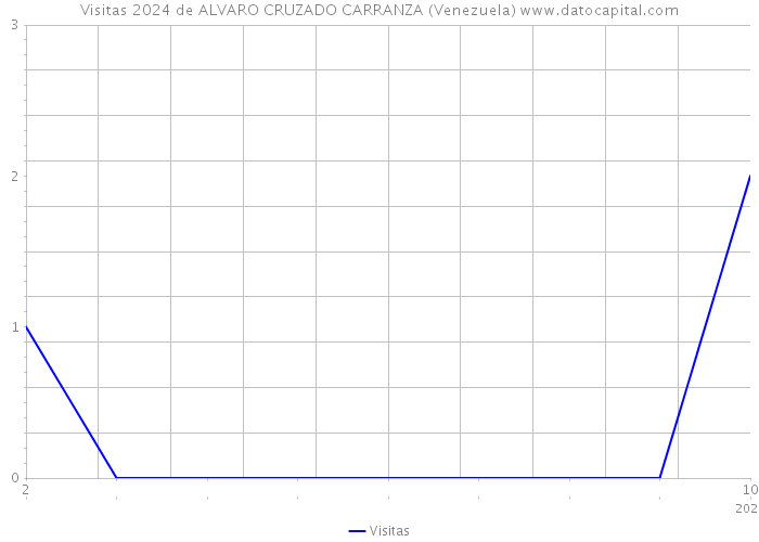Visitas 2024 de ALVARO CRUZADO CARRANZA (Venezuela) 