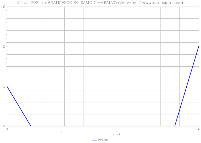 Visitas 2024 de FRANCESCO BALSAMO GIAMBALVO (Venezuela) 