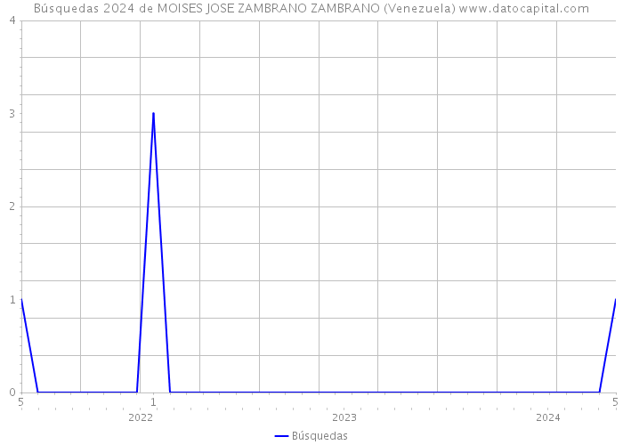 Búsquedas 2024 de MOISES JOSE ZAMBRANO ZAMBRANO (Venezuela) 