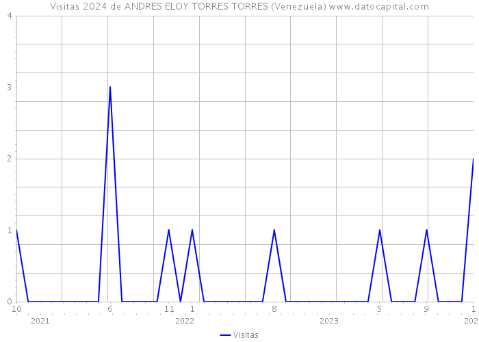 Visitas 2024 de ANDRES ELOY TORRES TORRES (Venezuela) 