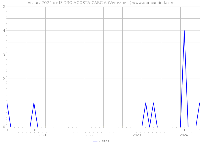 Visitas 2024 de ISIDRO ACOSTA GARCIA (Venezuela) 