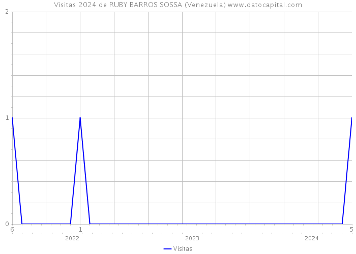 Visitas 2024 de RUBY BARROS SOSSA (Venezuela) 