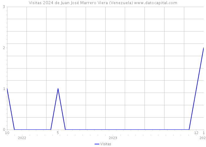 Visitas 2024 de Juan José Marrero Viera (Venezuela) 