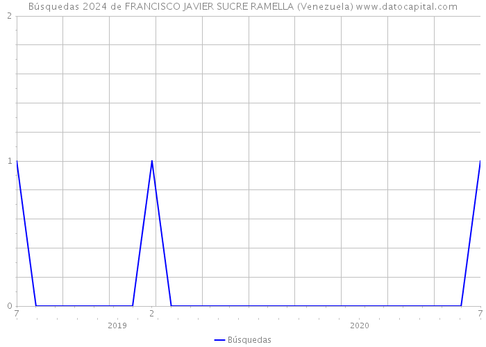 Búsquedas 2024 de FRANCISCO JAVIER SUCRE RAMELLA (Venezuela) 