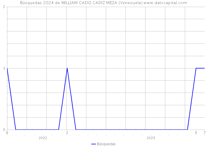 Búsquedas 2024 de WILLIAM CADIZ CADIZ MEZA (Venezuela) 