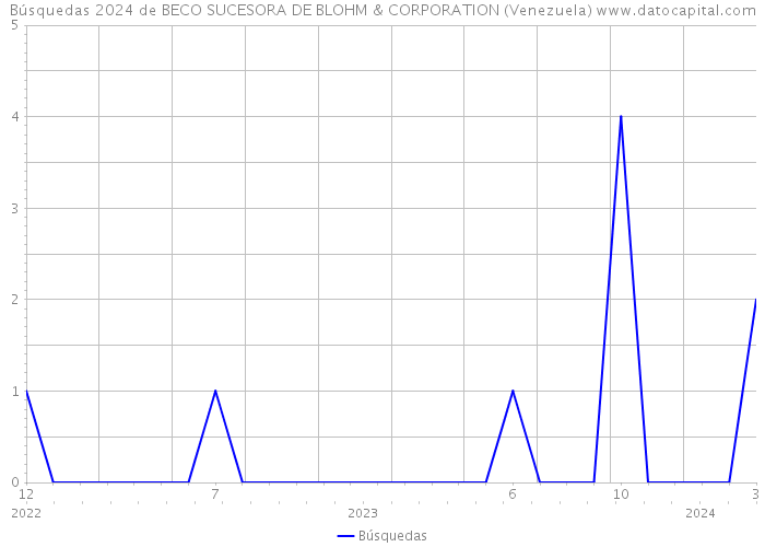Búsquedas 2024 de BECO SUCESORA DE BLOHM & CORPORATION (Venezuela) 