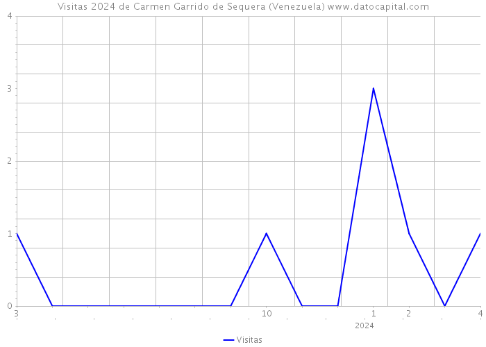 Visitas 2024 de Carmen Garrido de Sequera (Venezuela) 