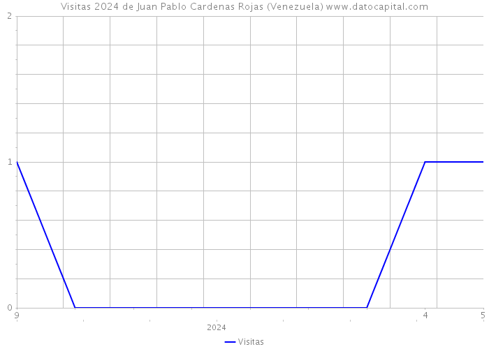 Visitas 2024 de Juan Pablo Cardenas Rojas (Venezuela) 