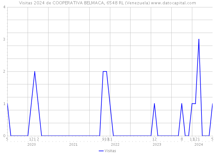 Visitas 2024 de COOPERATIVA BELMACA, 6548 RL (Venezuela) 