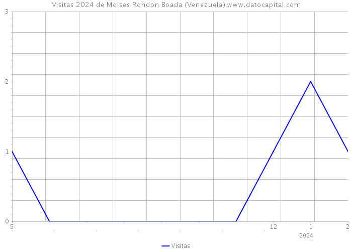 Visitas 2024 de Moises Rondon Boada (Venezuela) 