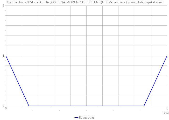 Búsquedas 2024 de ALINA JOSEFINA MORENO DE ECHENIQUE (Venezuela) 