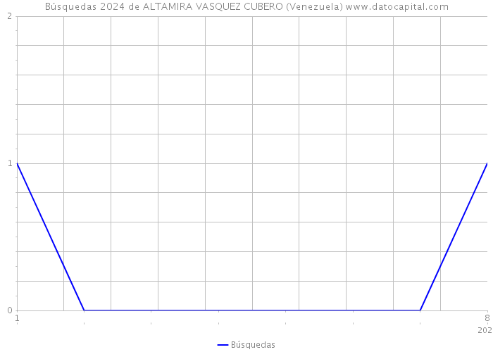 Búsquedas 2024 de ALTAMIRA VASQUEZ CUBERO (Venezuela) 