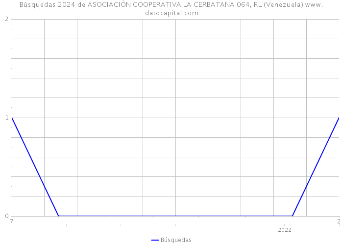Búsquedas 2024 de ASOCIACIÓN COOPERATIVA LA CERBATANA 064, RL (Venezuela) 