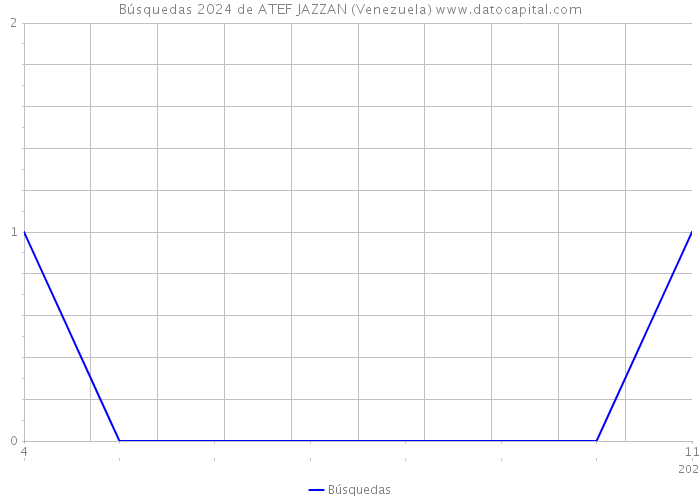 Búsquedas 2024 de ATEF JAZZAN (Venezuela) 