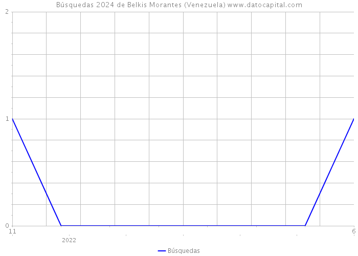 Búsquedas 2024 de Belkis Morantes (Venezuela) 
