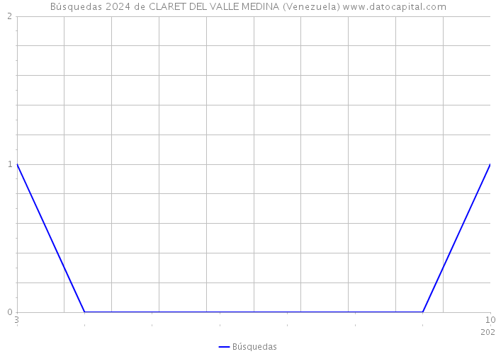 Búsquedas 2024 de CLARET DEL VALLE MEDINA (Venezuela) 