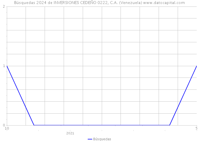 Búsquedas 2024 de INVERSIONES CEDEÑO 0222, C.A. (Venezuela) 
