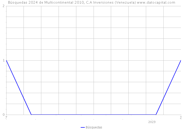 Búsquedas 2024 de Multicontinental 2010, C.A Inversiones (Venezuela) 