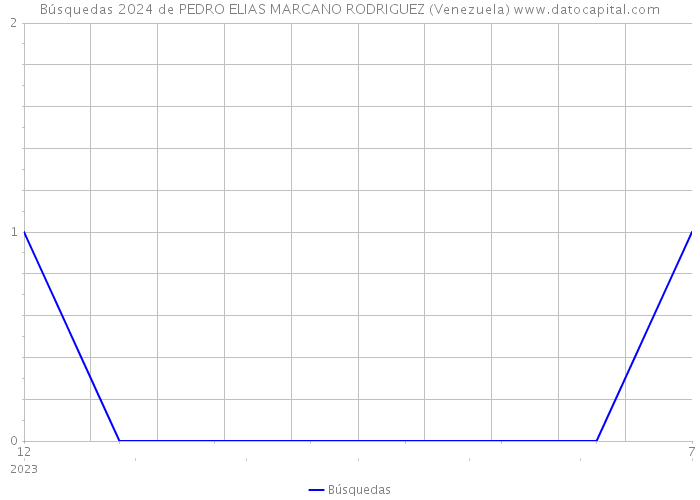 Búsquedas 2024 de PEDRO ELIAS MARCANO RODRIGUEZ (Venezuela) 