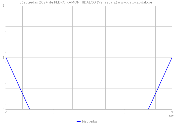 Búsquedas 2024 de PEDRO RAMON HIDALGO (Venezuela) 