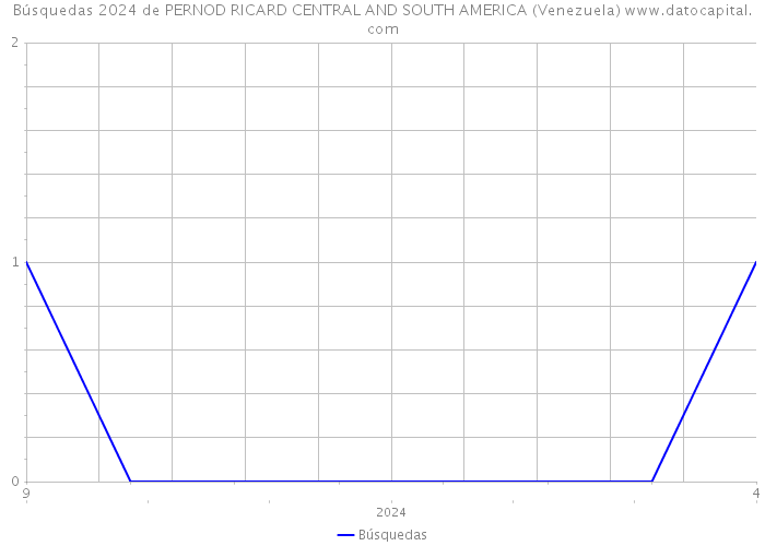 Búsquedas 2024 de PERNOD RICARD CENTRAL AND SOUTH AMERICA (Venezuela) 