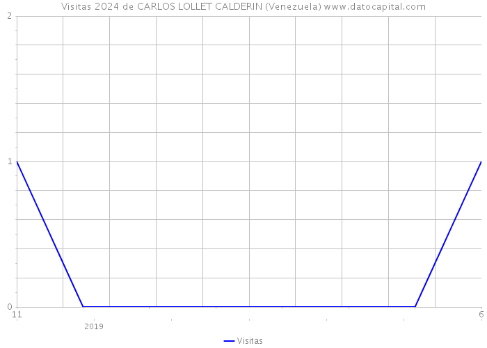 Visitas 2024 de CARLOS LOLLET CALDERIN (Venezuela) 
