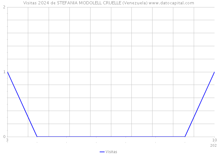 Visitas 2024 de STEFANIA MODOLELL CRUELLE (Venezuela) 