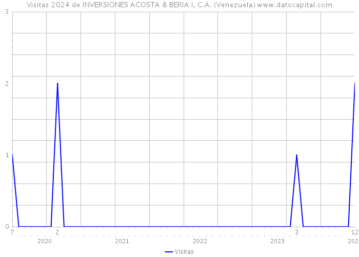 Visitas 2024 de INVERSIONES ACOSTA & BERIA I, C.A. (Venezuela) 