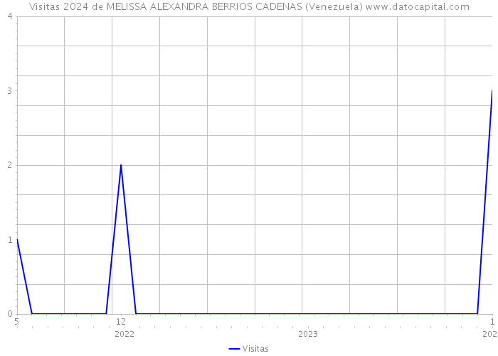 Visitas 2024 de MELISSA ALEXANDRA BERRIOS CADENAS (Venezuela) 