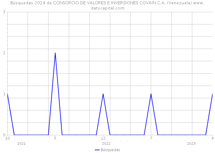 Búsquedas 2024 de CONSORCIO DE VALORES E INVERSIONES COVAIN C.A. (Venezuela) 
