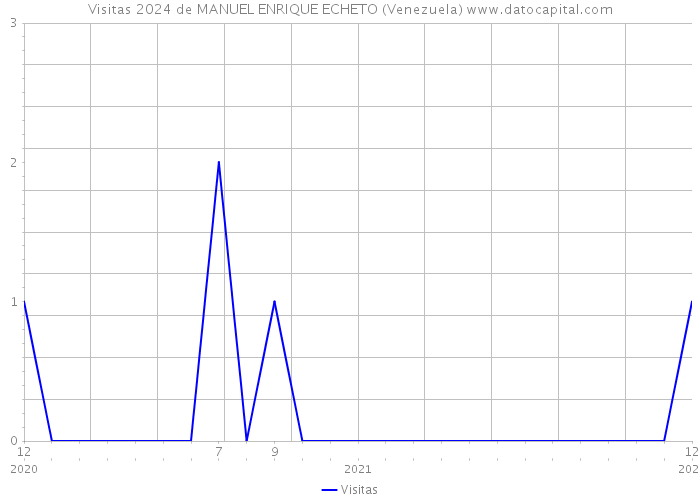 Visitas 2024 de MANUEL ENRIQUE ECHETO (Venezuela) 
