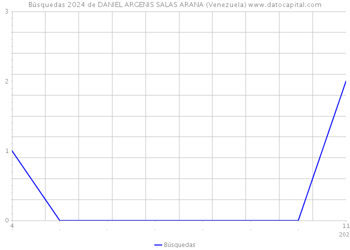 Búsquedas 2024 de DANIEL ARGENIS SALAS ARANA (Venezuela) 